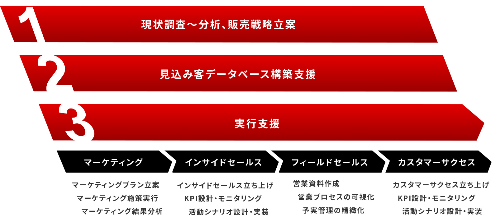 マイノリティが提供するGrowth Managementのサービス