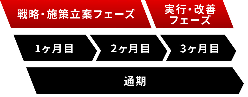 マイノリティが提供するGrowth Managementの流れ